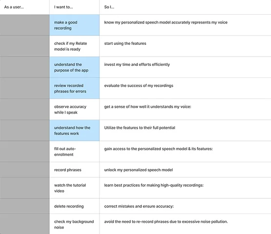 User stories table: As a user, I want to, so I
